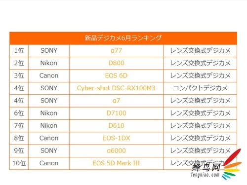 A77再领先 中古公布6月单反单电销量排行