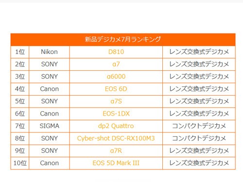 D810当先 中古公布8月单反单电销量排行
