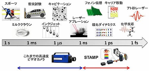 日本开发十亿分之一秒快门超强数码相机
