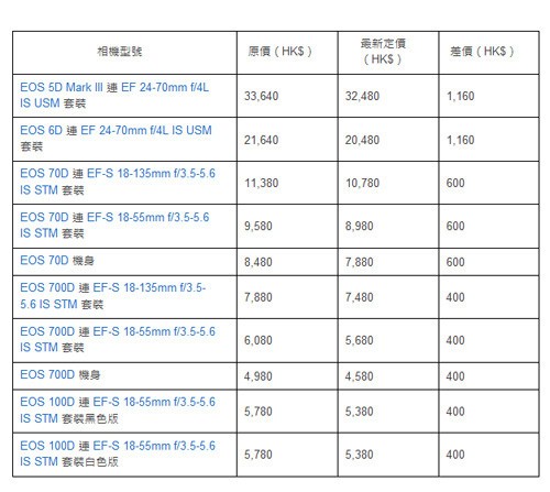 新品将至？佳能香港调低全线EOS单反售价