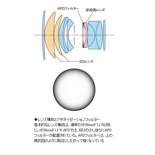 独特虚化 日媒简单对比富士56 APD新镜