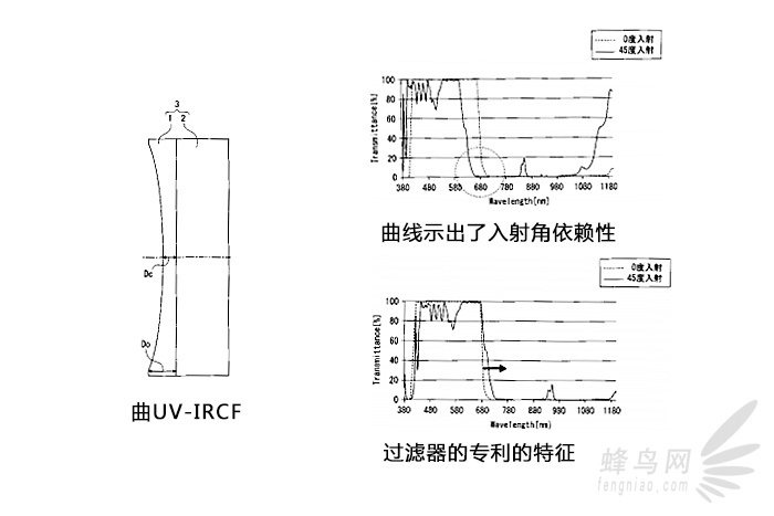新影像传感器设计 索尼UV-IRCF弯曲专利