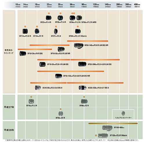 增新镜 富士发布最新版镜头发展路线图