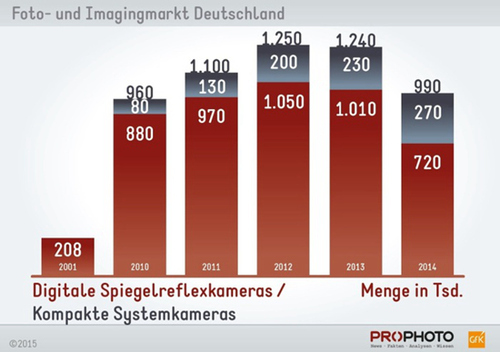 无反正逐渐取代单反？德国相机市场情况