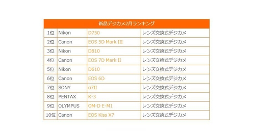 D750夺冠 中古2月最新单反单电销量排行