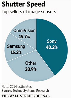 最新数据 索尼占全球最大传感器市场份额