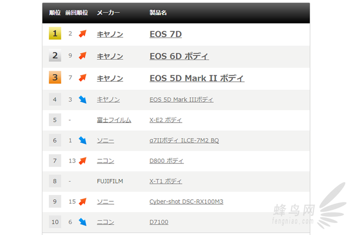 7D再次夺冠 日本二手数码相机销售排行榜