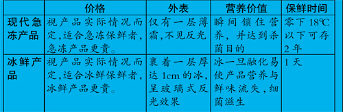 海鲜 急冻未必输冰鲜