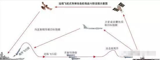中国“航母杀手“攻击示意图
