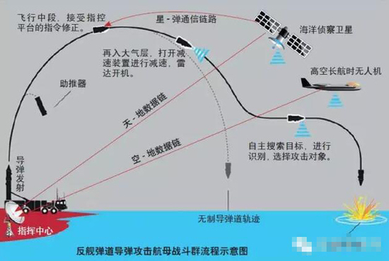 中国“航母杀手“攻击作战流程